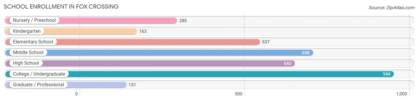 School Enrollment in Fox Crossing