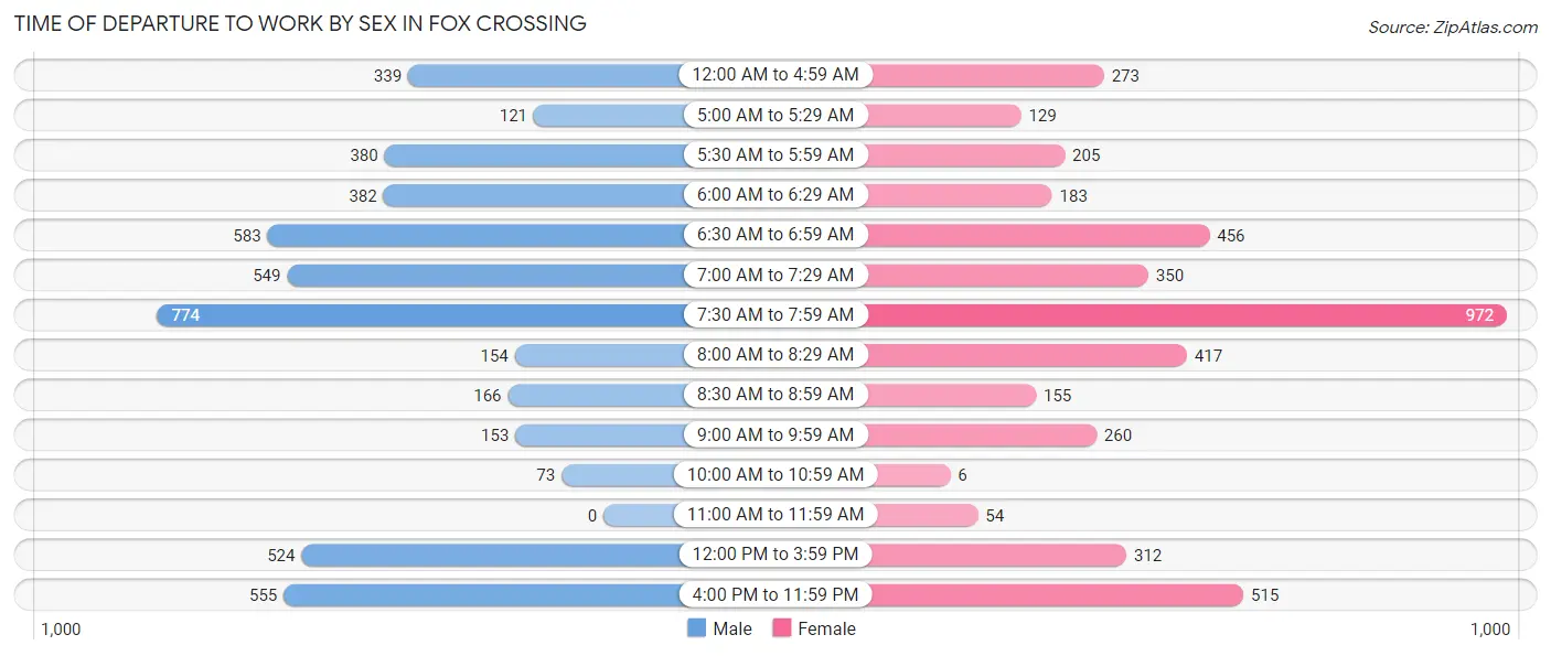 Time of Departure to Work by Sex in Fox Crossing