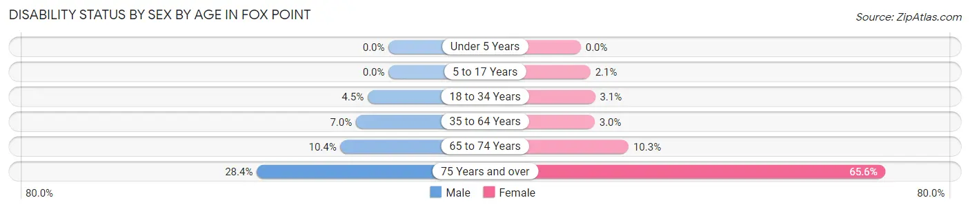 Disability Status by Sex by Age in Fox Point