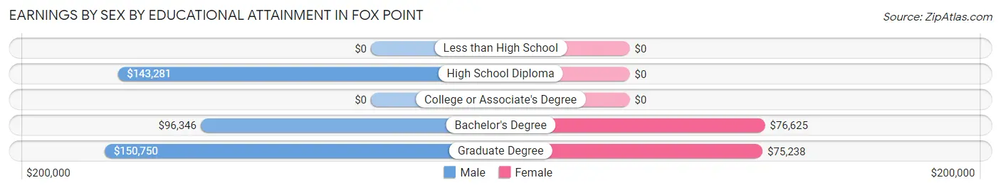 Earnings by Sex by Educational Attainment in Fox Point