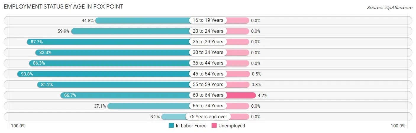 Employment Status by Age in Fox Point
