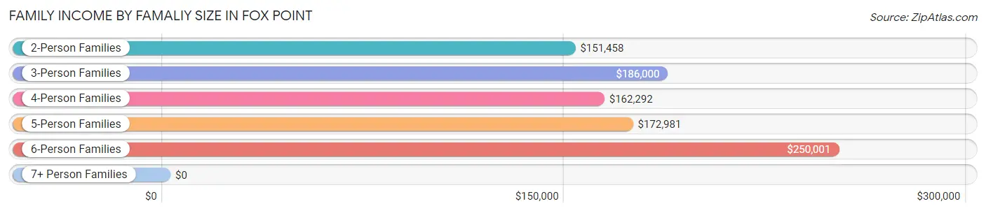 Family Income by Famaliy Size in Fox Point