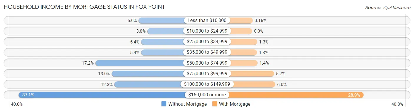 Household Income by Mortgage Status in Fox Point