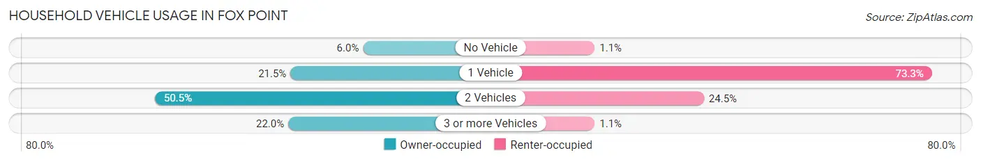 Household Vehicle Usage in Fox Point