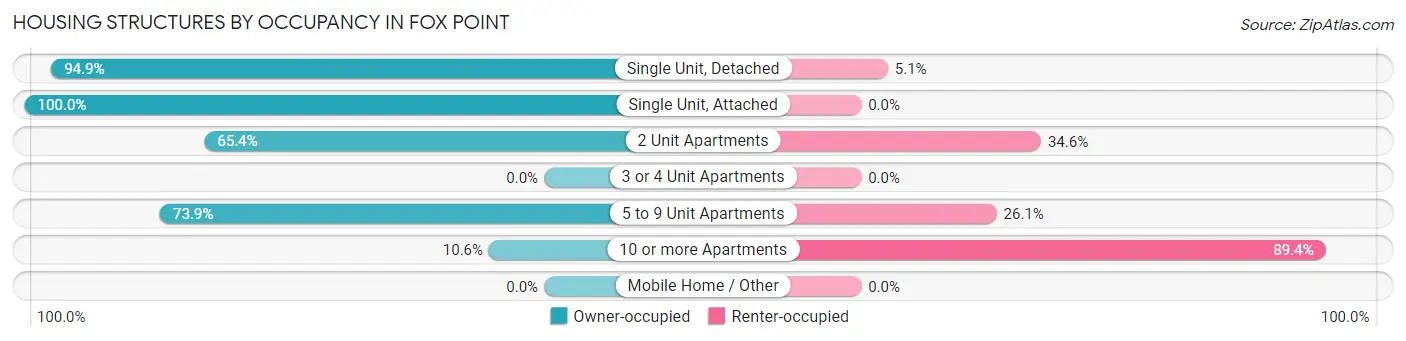 Housing Structures by Occupancy in Fox Point