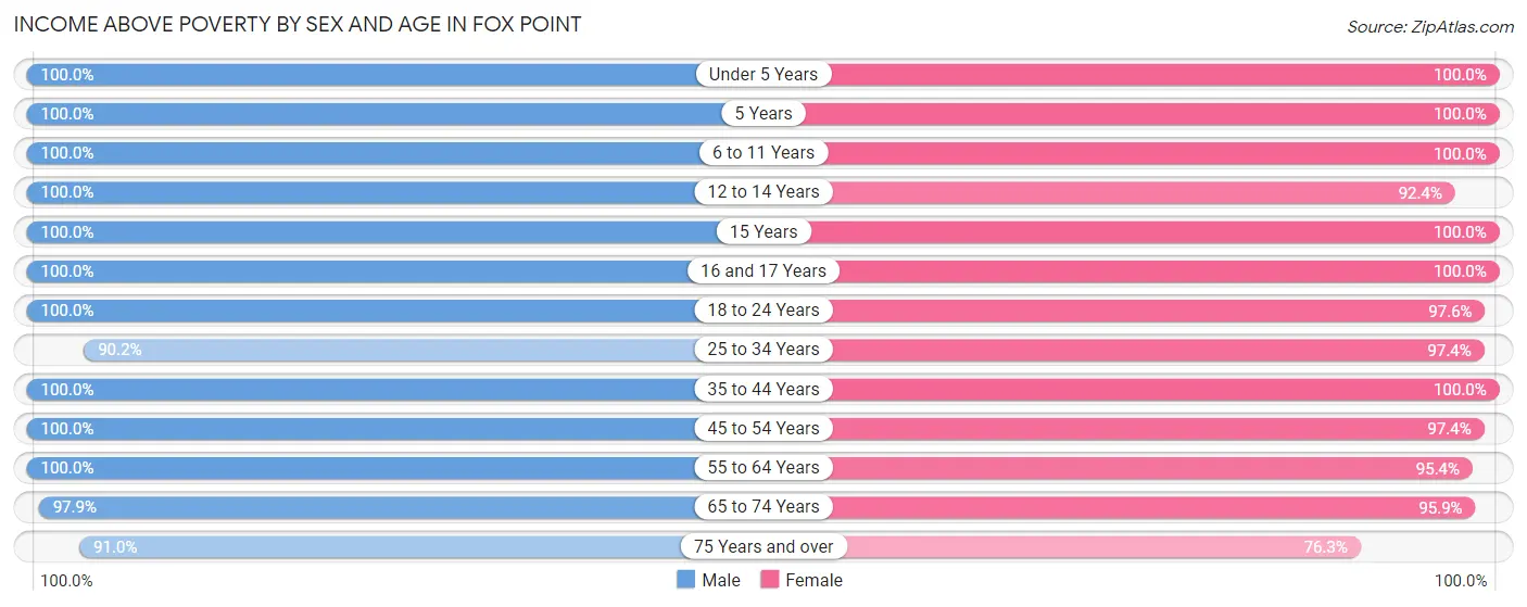 Income Above Poverty by Sex and Age in Fox Point