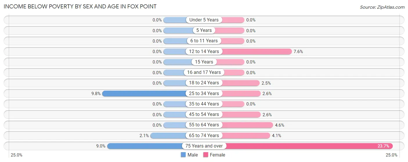 Income Below Poverty by Sex and Age in Fox Point
