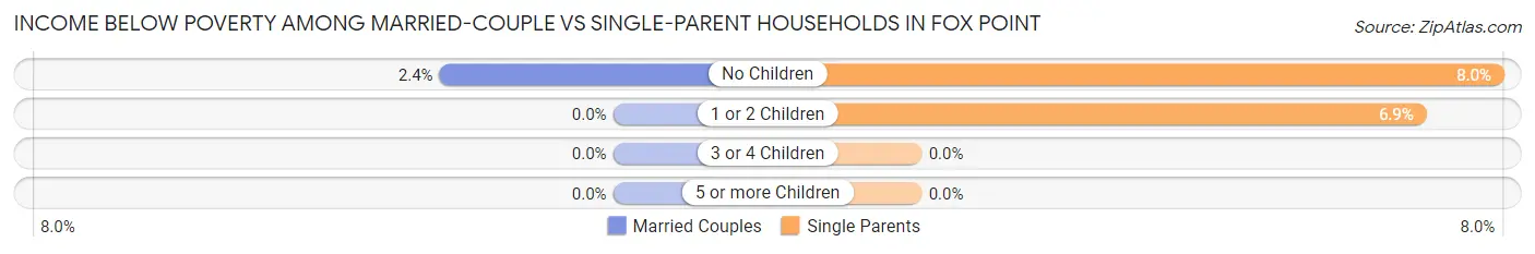 Income Below Poverty Among Married-Couple vs Single-Parent Households in Fox Point