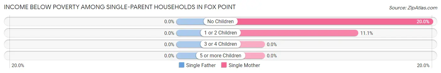 Income Below Poverty Among Single-Parent Households in Fox Point