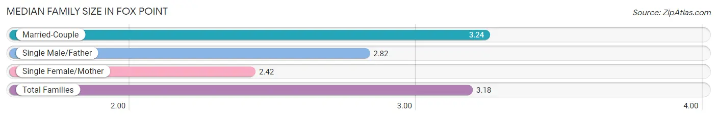 Median Family Size in Fox Point