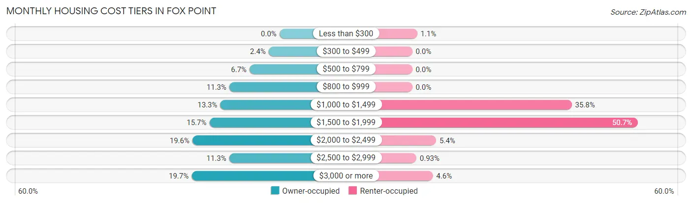 Monthly Housing Cost Tiers in Fox Point