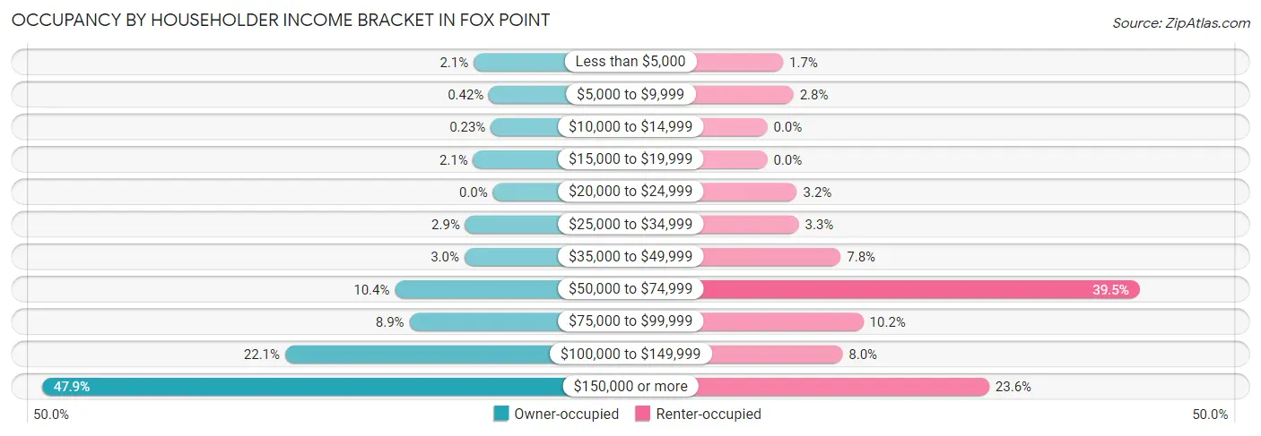 Occupancy by Householder Income Bracket in Fox Point