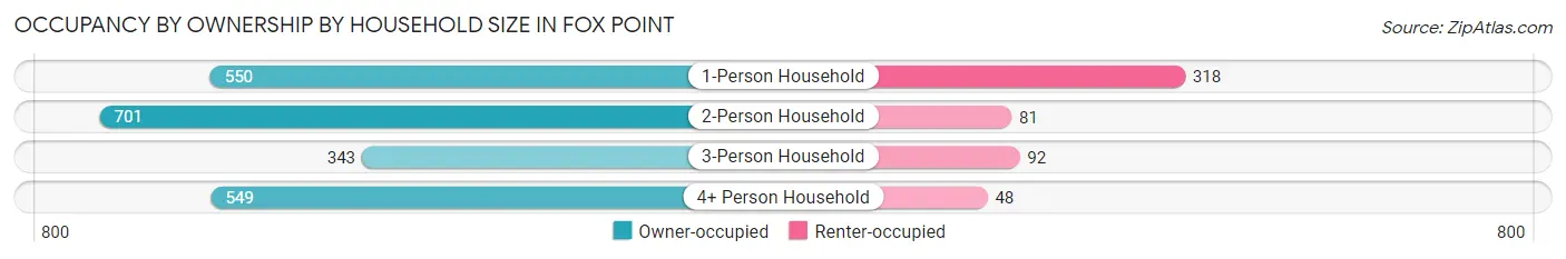 Occupancy by Ownership by Household Size in Fox Point