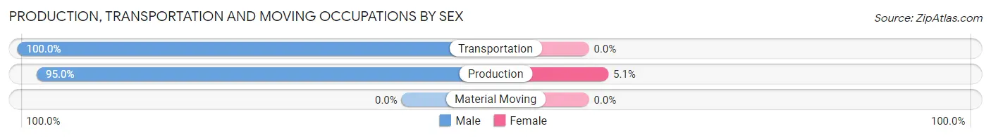 Production, Transportation and Moving Occupations by Sex in Fox Point