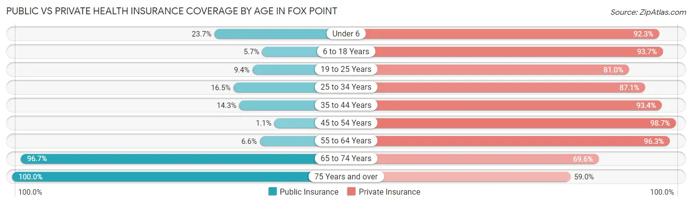 Public vs Private Health Insurance Coverage by Age in Fox Point