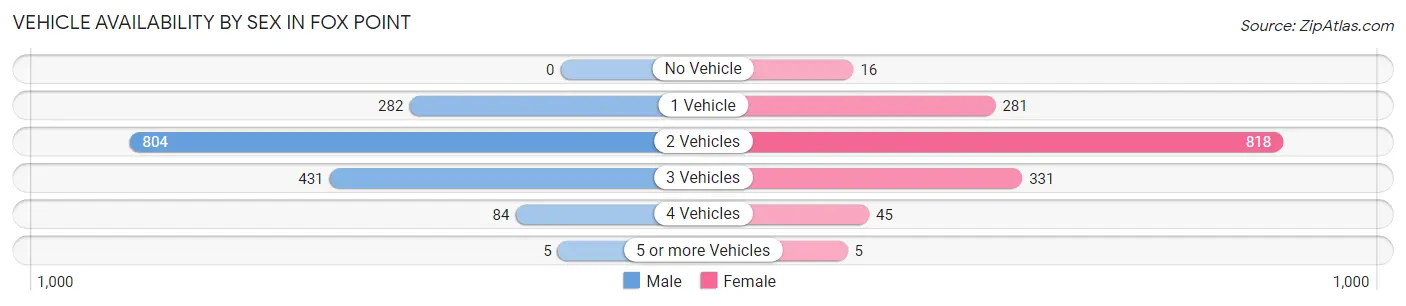Vehicle Availability by Sex in Fox Point