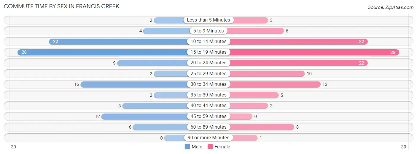 Commute Time by Sex in Francis Creek