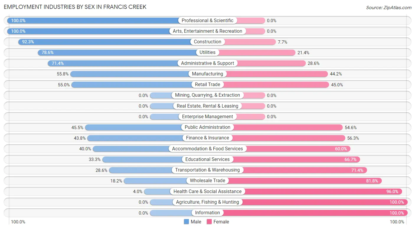 Employment Industries by Sex in Francis Creek