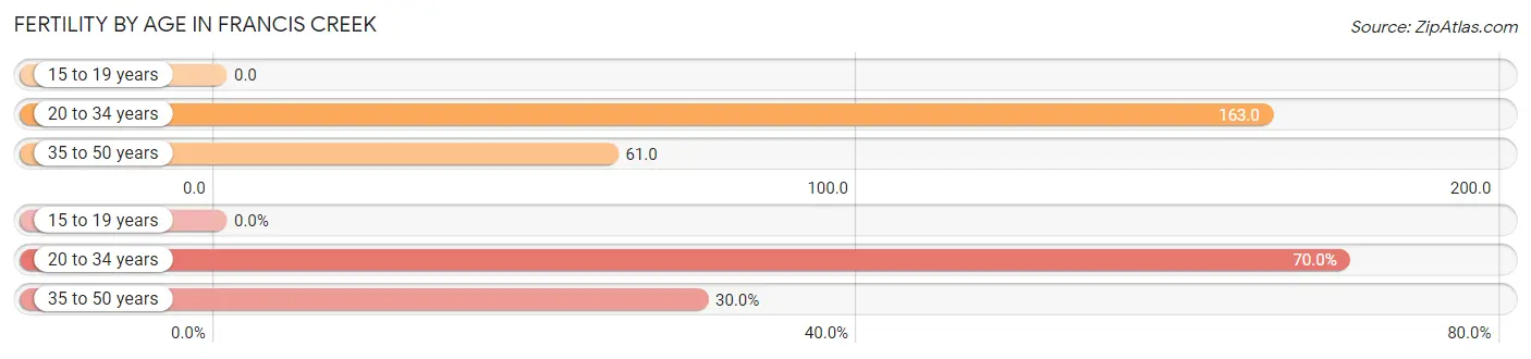 Female Fertility by Age in Francis Creek