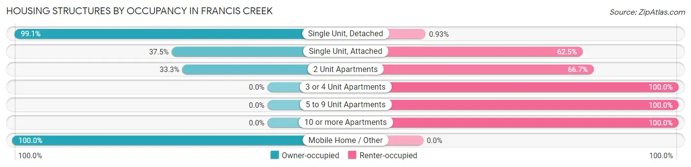 Housing Structures by Occupancy in Francis Creek