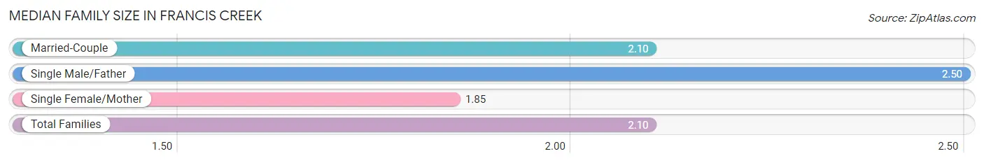 Median Family Size in Francis Creek