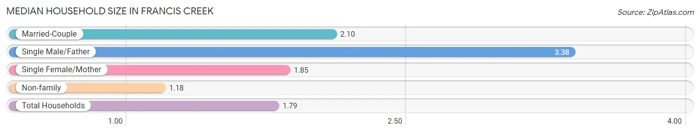 Median Household Size in Francis Creek