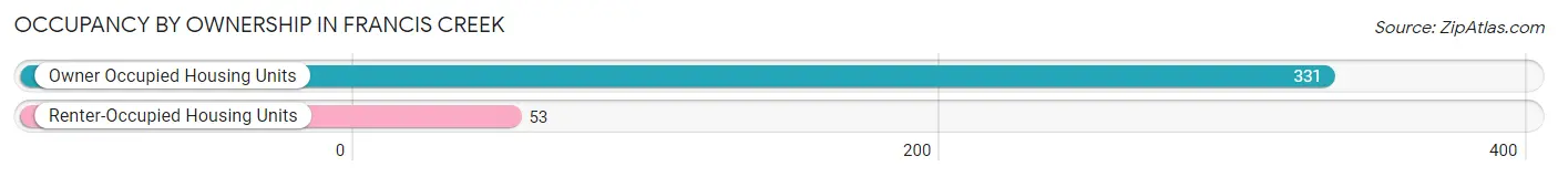Occupancy by Ownership in Francis Creek