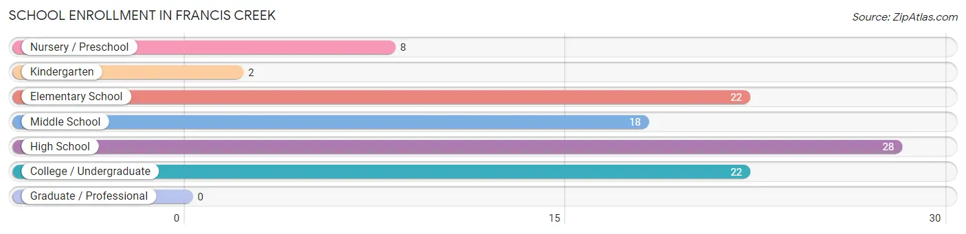 School Enrollment in Francis Creek