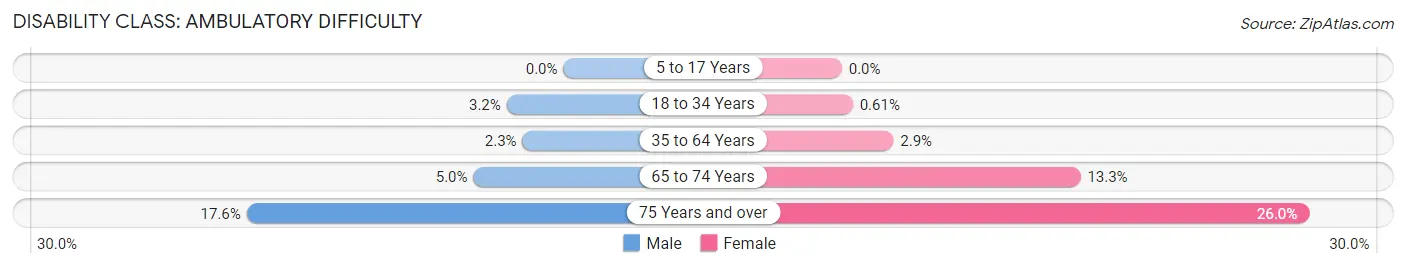 Disability in Franklin: <span>Ambulatory Difficulty</span>