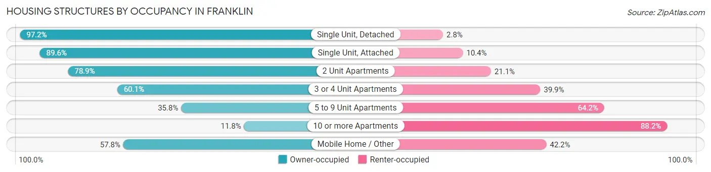 Housing Structures by Occupancy in Franklin