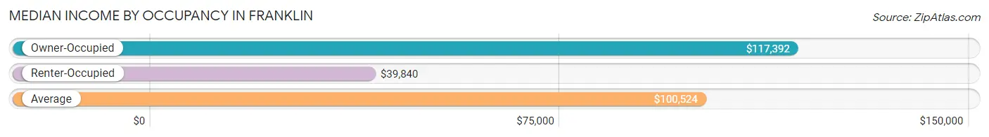 Median Income by Occupancy in Franklin