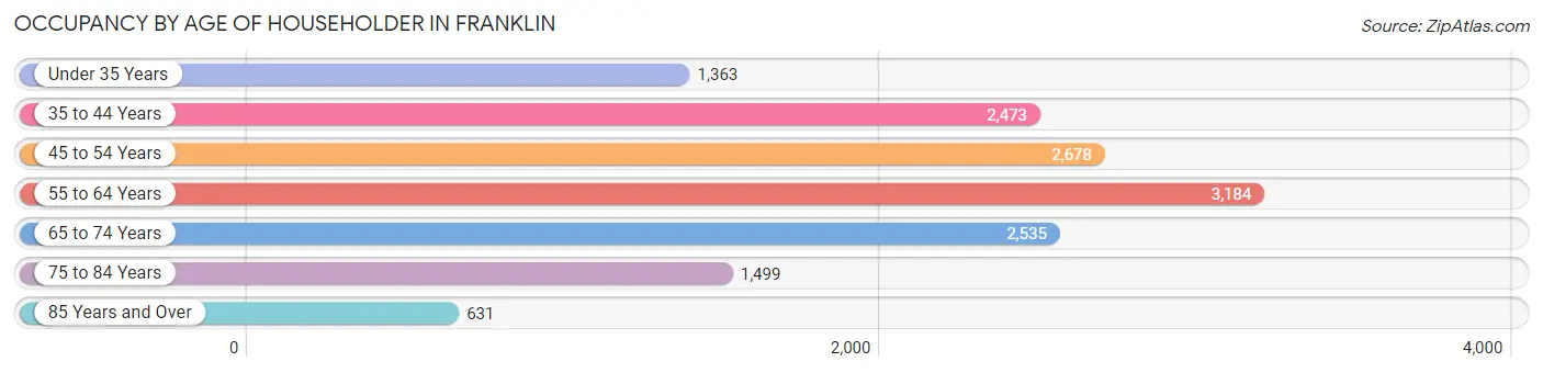 Occupancy by Age of Householder in Franklin