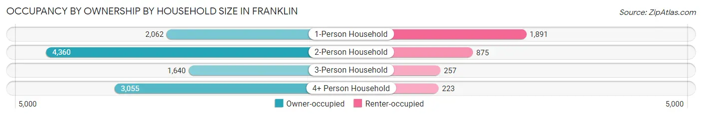 Occupancy by Ownership by Household Size in Franklin