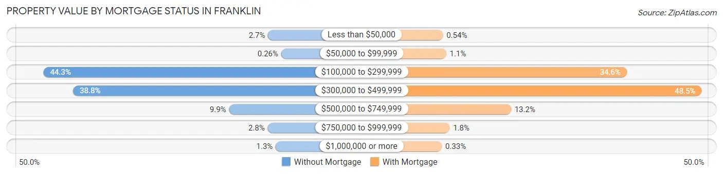 Property Value by Mortgage Status in Franklin