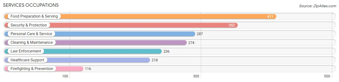 Services Occupations in Franklin