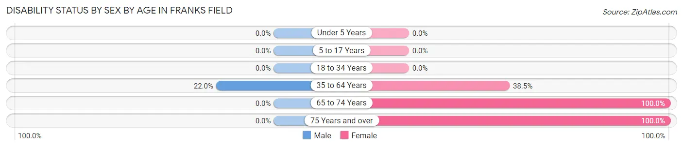 Disability Status by Sex by Age in Franks Field
