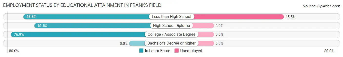 Employment Status by Educational Attainment in Franks Field