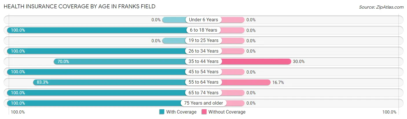 Health Insurance Coverage by Age in Franks Field