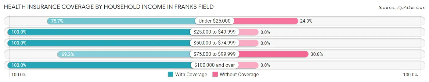 Health Insurance Coverage by Household Income in Franks Field