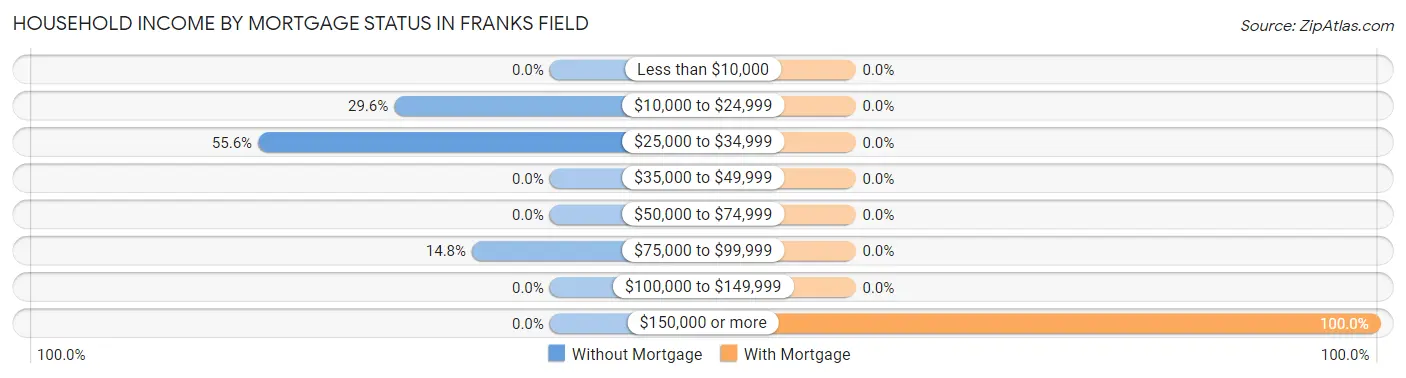 Household Income by Mortgage Status in Franks Field