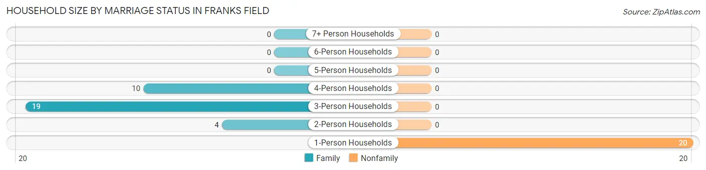 Household Size by Marriage Status in Franks Field