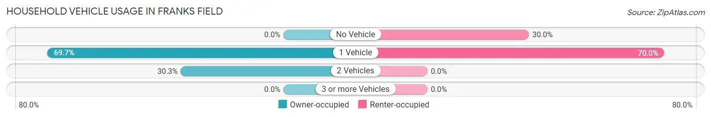 Household Vehicle Usage in Franks Field