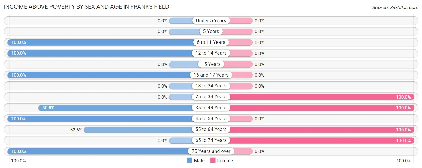 Income Above Poverty by Sex and Age in Franks Field