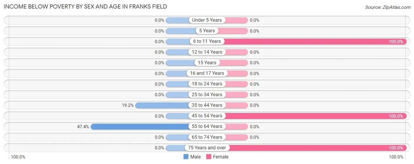 Income Below Poverty by Sex and Age in Franks Field