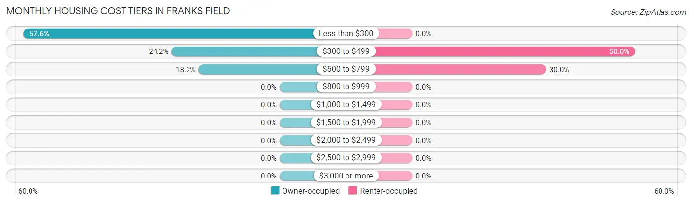 Monthly Housing Cost Tiers in Franks Field