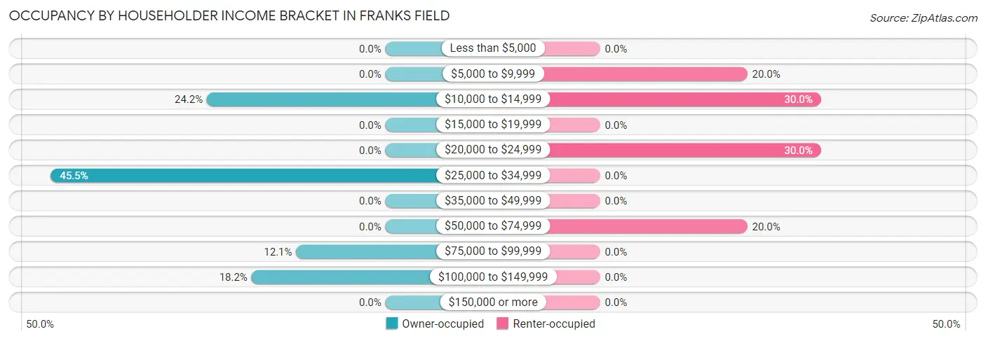 Occupancy by Householder Income Bracket in Franks Field