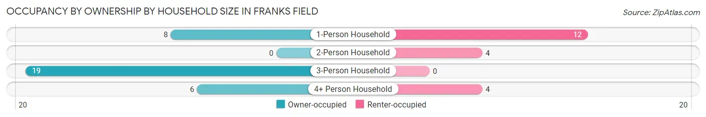 Occupancy by Ownership by Household Size in Franks Field