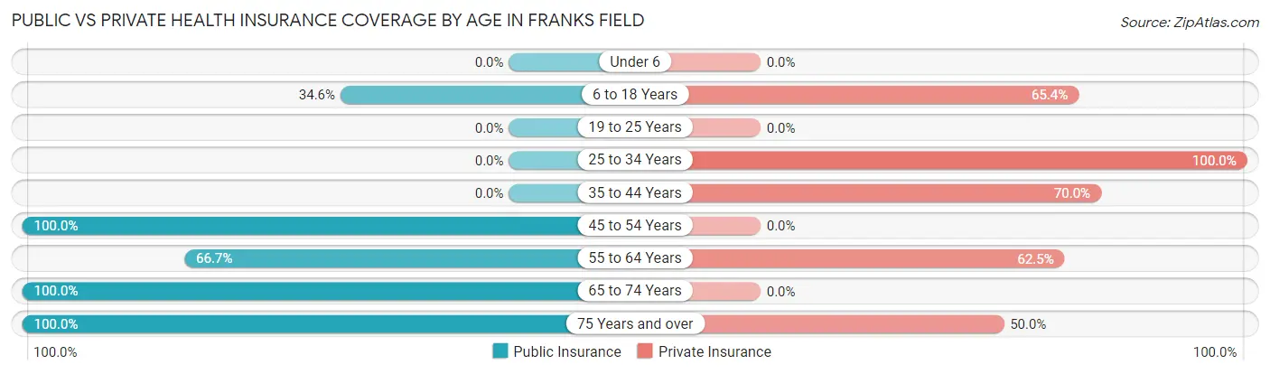 Public vs Private Health Insurance Coverage by Age in Franks Field
