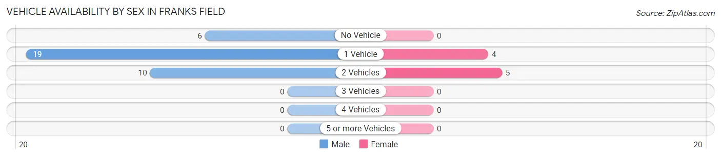 Vehicle Availability by Sex in Franks Field
