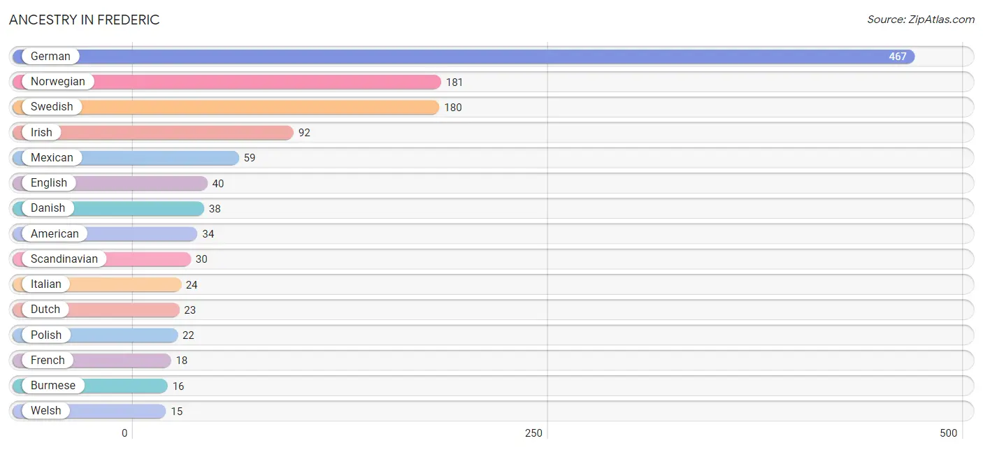 Ancestry in Frederic